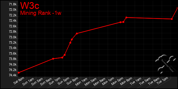 Last 7 Days Graph of W3c