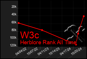 Total Graph of W3c