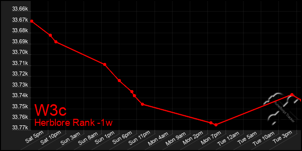 Last 7 Days Graph of W3c