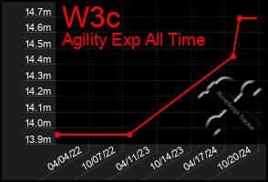 Total Graph of W3c