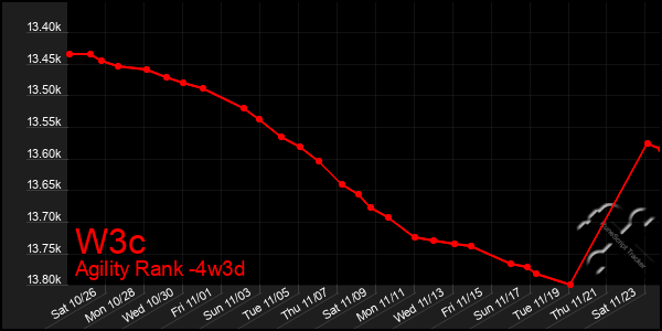 Last 31 Days Graph of W3c