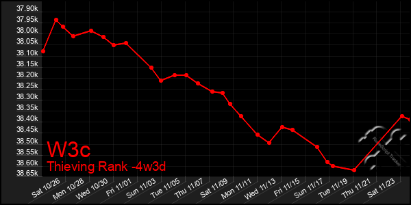 Last 31 Days Graph of W3c