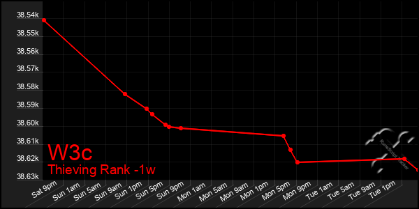 Last 7 Days Graph of W3c