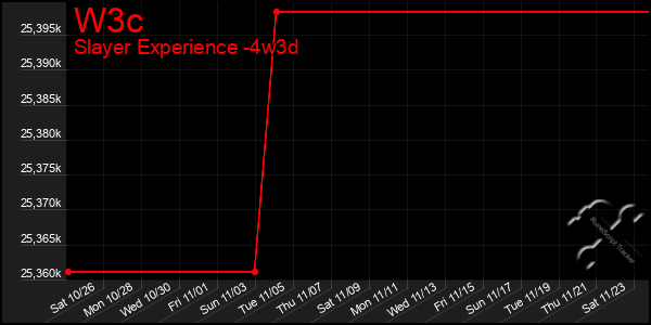 Last 31 Days Graph of W3c