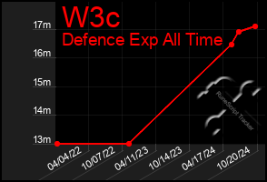 Total Graph of W3c