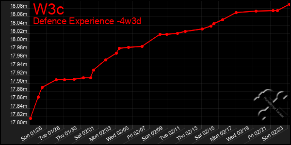 Last 31 Days Graph of W3c