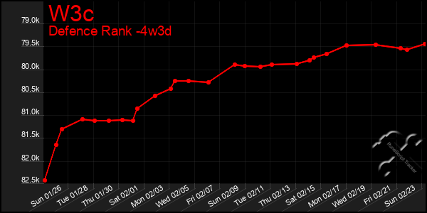 Last 31 Days Graph of W3c