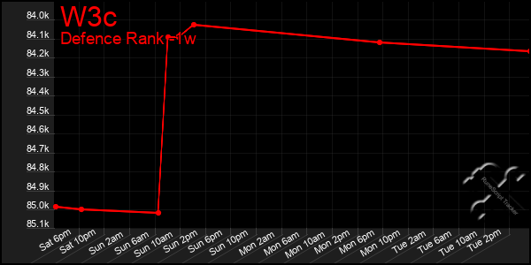 Last 7 Days Graph of W3c