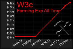 Total Graph of W3c