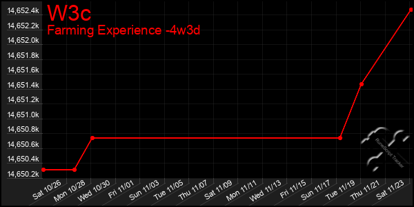 Last 31 Days Graph of W3c