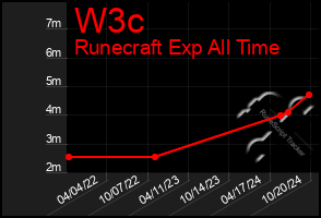 Total Graph of W3c