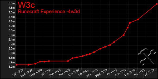 Last 31 Days Graph of W3c