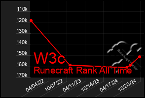 Total Graph of W3c