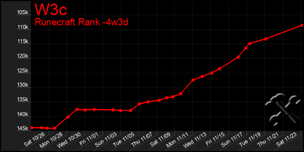 Last 31 Days Graph of W3c