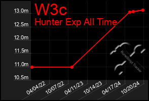 Total Graph of W3c