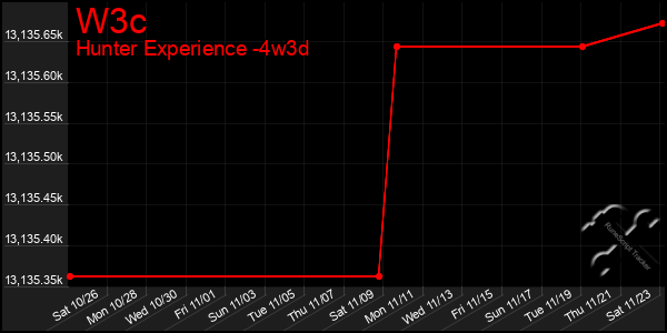 Last 31 Days Graph of W3c