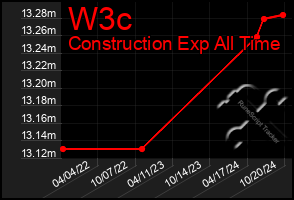 Total Graph of W3c