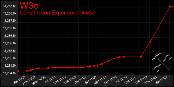 Last 31 Days Graph of W3c