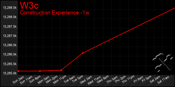 Last 7 Days Graph of W3c