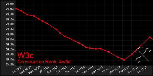 Last 31 Days Graph of W3c