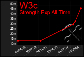 Total Graph of W3c