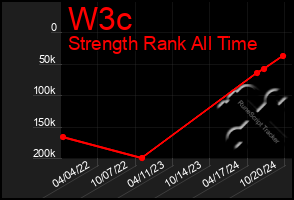 Total Graph of W3c