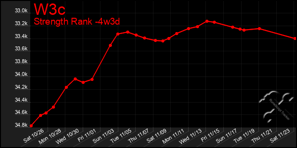 Last 31 Days Graph of W3c