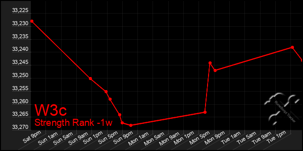 Last 7 Days Graph of W3c