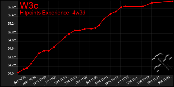 Last 31 Days Graph of W3c