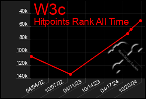 Total Graph of W3c