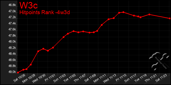 Last 31 Days Graph of W3c