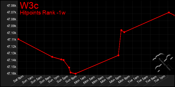 Last 7 Days Graph of W3c