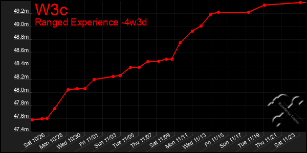 Last 31 Days Graph of W3c