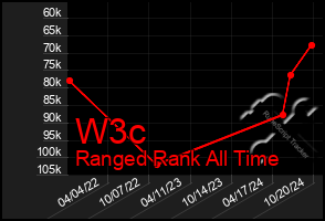 Total Graph of W3c