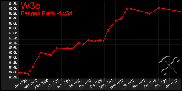 Last 31 Days Graph of W3c