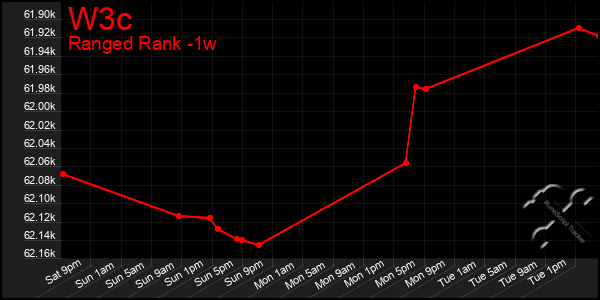 Last 7 Days Graph of W3c