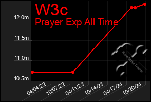 Total Graph of W3c