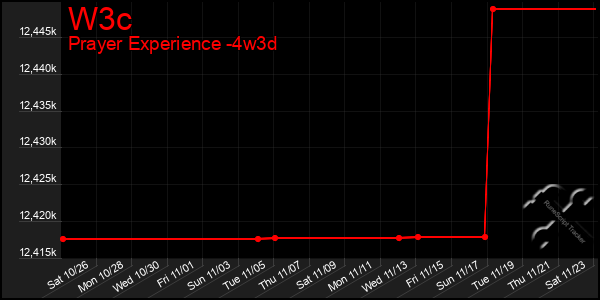 Last 31 Days Graph of W3c