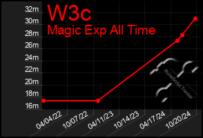 Total Graph of W3c