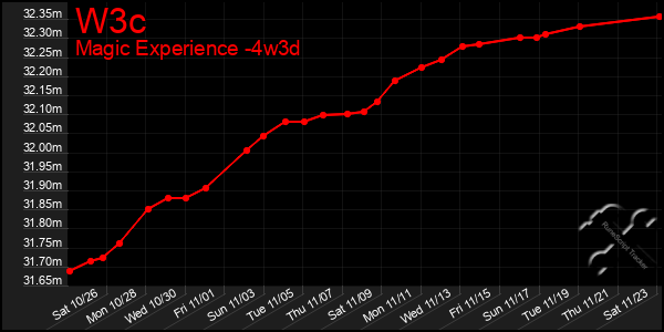 Last 31 Days Graph of W3c