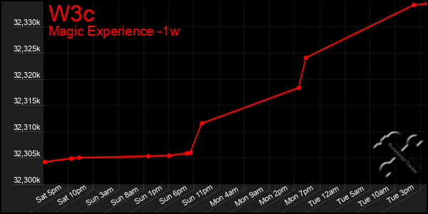 Last 7 Days Graph of W3c