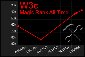 Total Graph of W3c