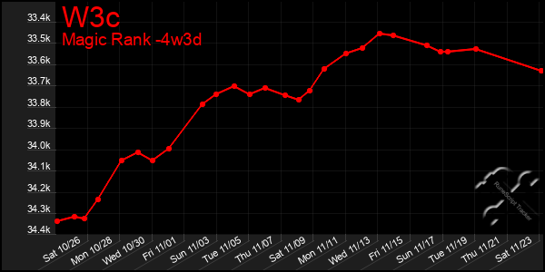 Last 31 Days Graph of W3c