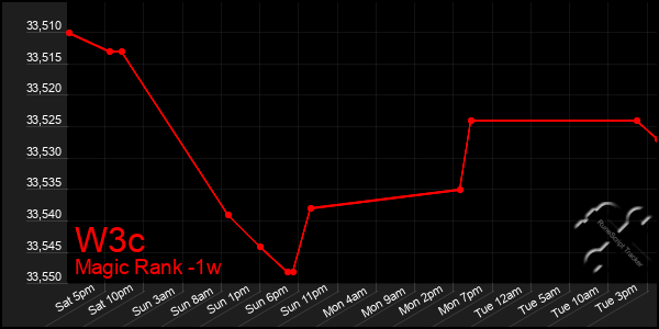 Last 7 Days Graph of W3c