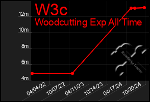 Total Graph of W3c