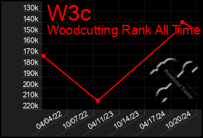 Total Graph of W3c