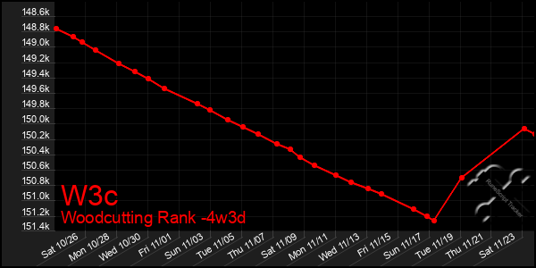 Last 31 Days Graph of W3c