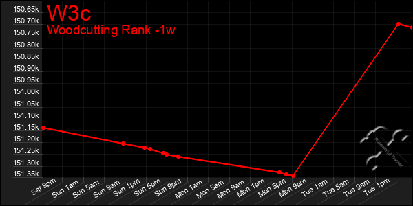 Last 7 Days Graph of W3c