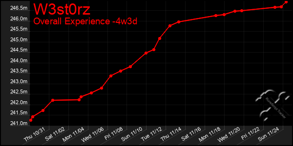 Last 31 Days Graph of W3st0rz