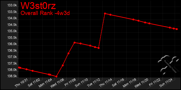 Last 31 Days Graph of W3st0rz